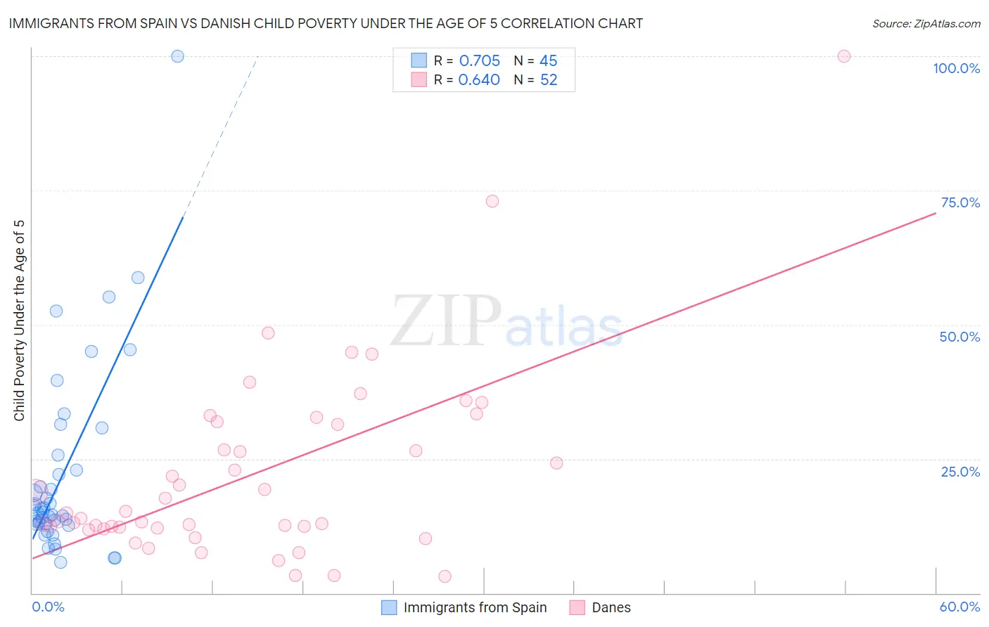 Immigrants from Spain vs Danish Child Poverty Under the Age of 5