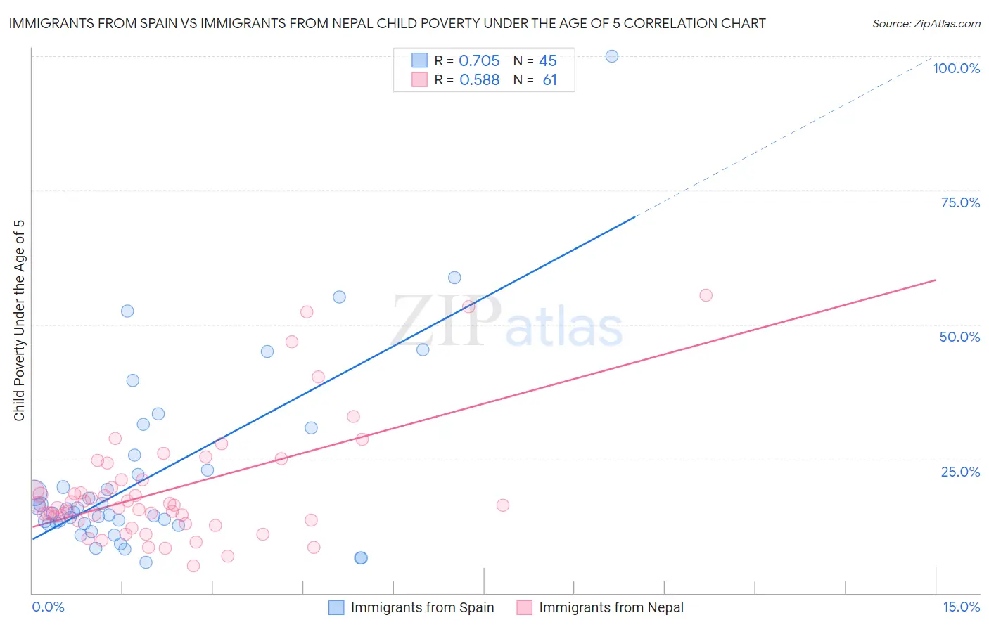 Immigrants from Spain vs Immigrants from Nepal Child Poverty Under the Age of 5
