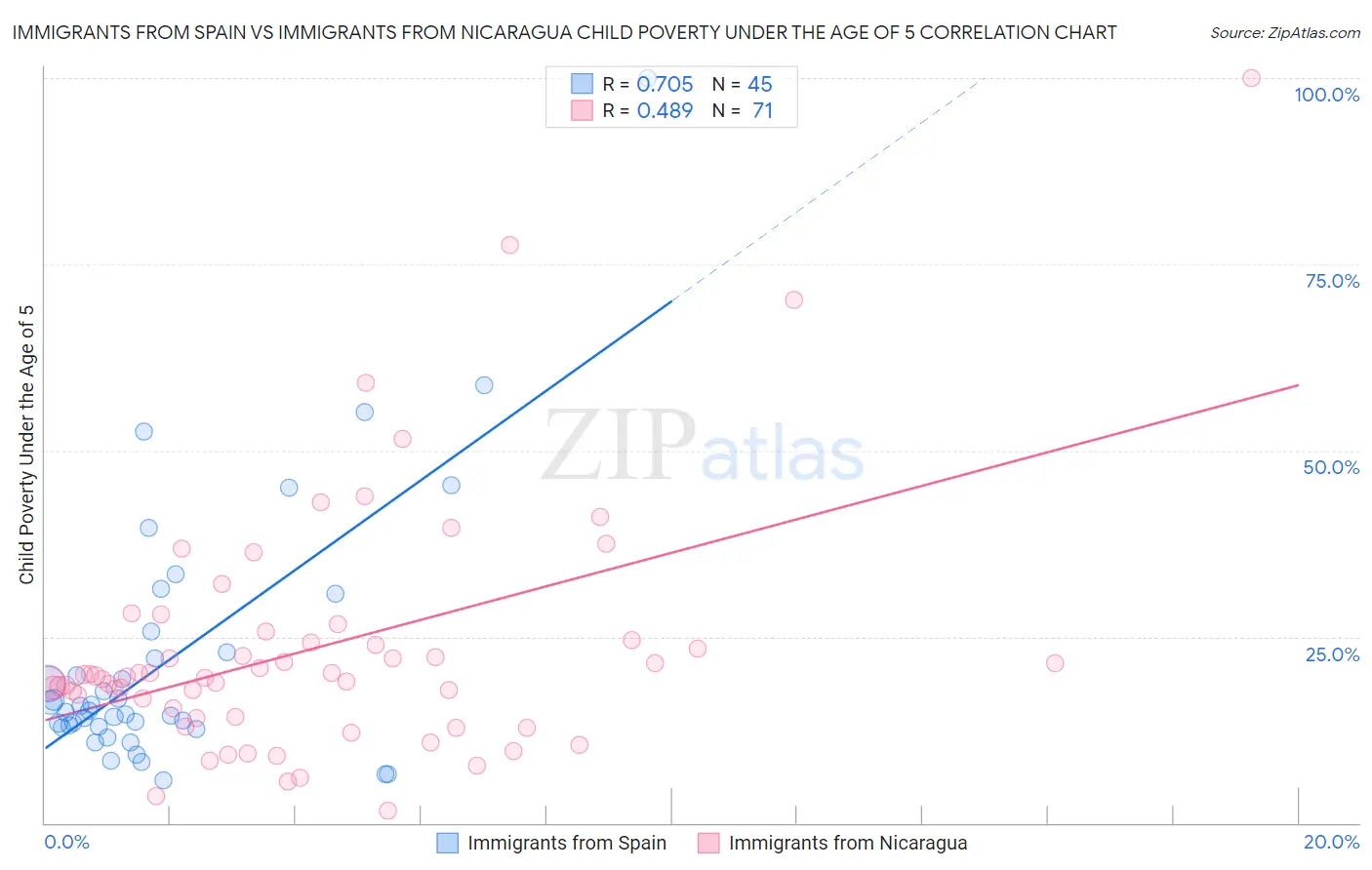 Immigrants from Spain vs Immigrants from Nicaragua Child Poverty Under the Age of 5