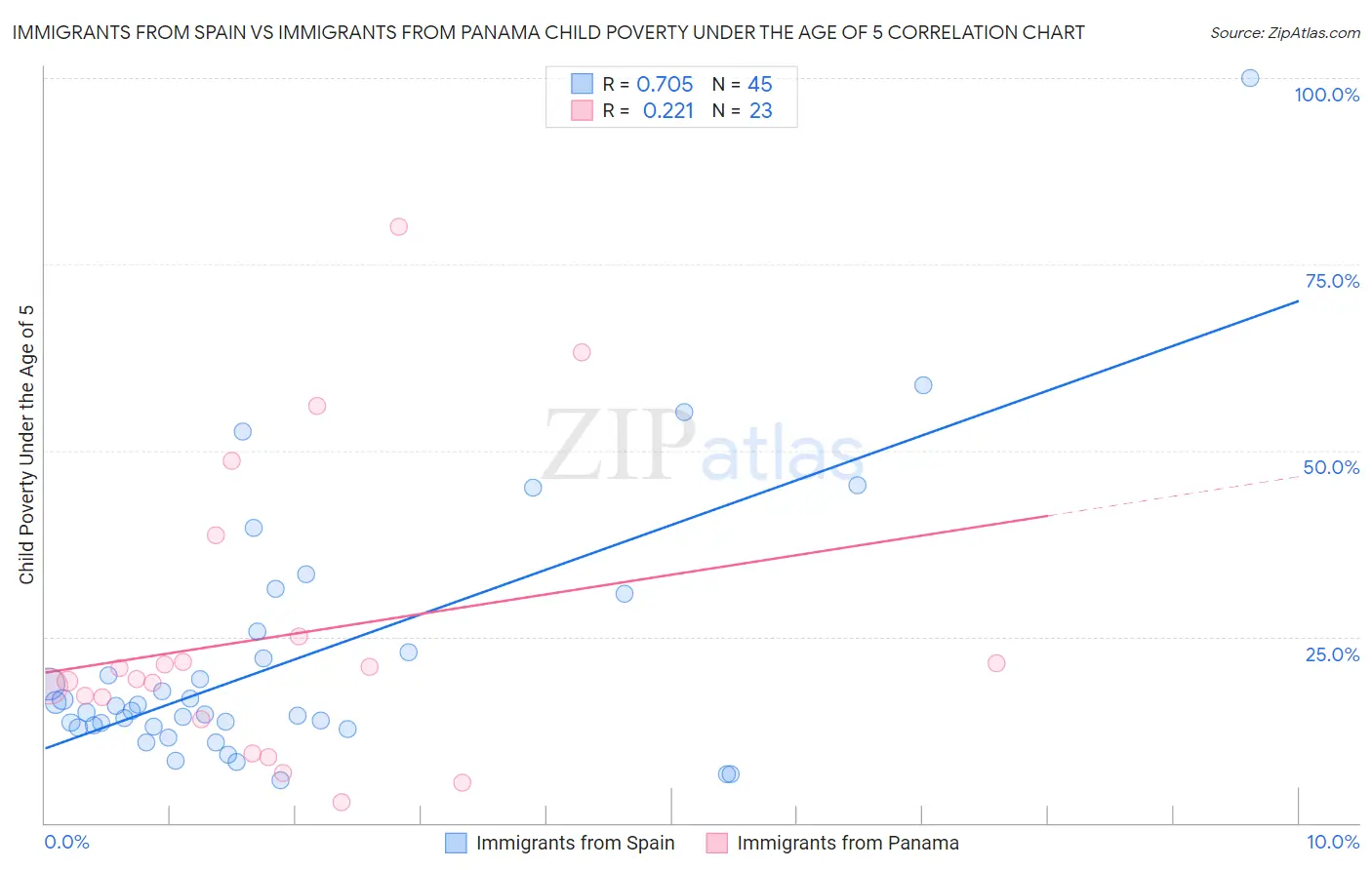 Immigrants from Spain vs Immigrants from Panama Child Poverty Under the Age of 5