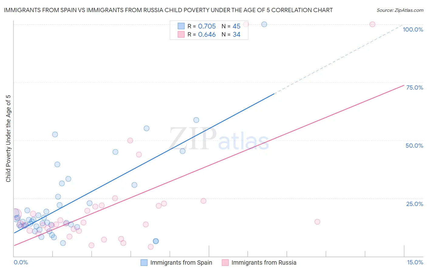 Immigrants from Spain vs Immigrants from Russia Child Poverty Under the Age of 5