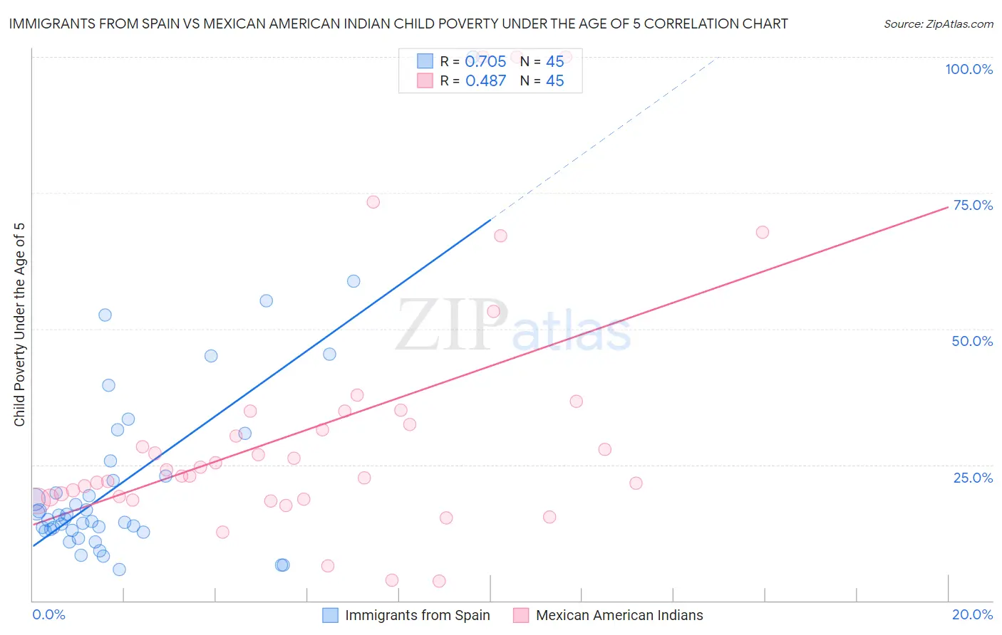 Immigrants from Spain vs Mexican American Indian Child Poverty Under the Age of 5