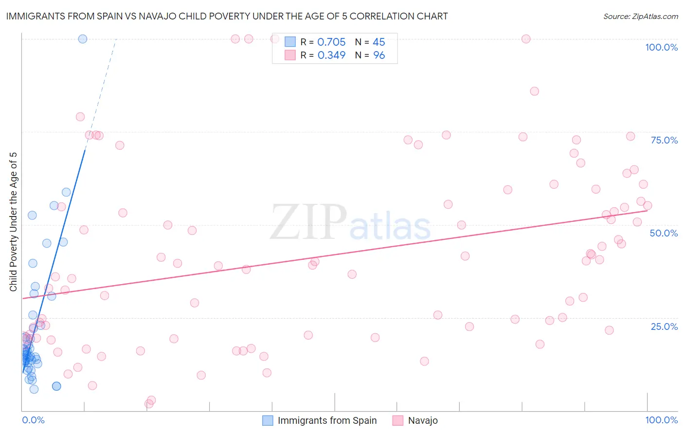 Immigrants from Spain vs Navajo Child Poverty Under the Age of 5