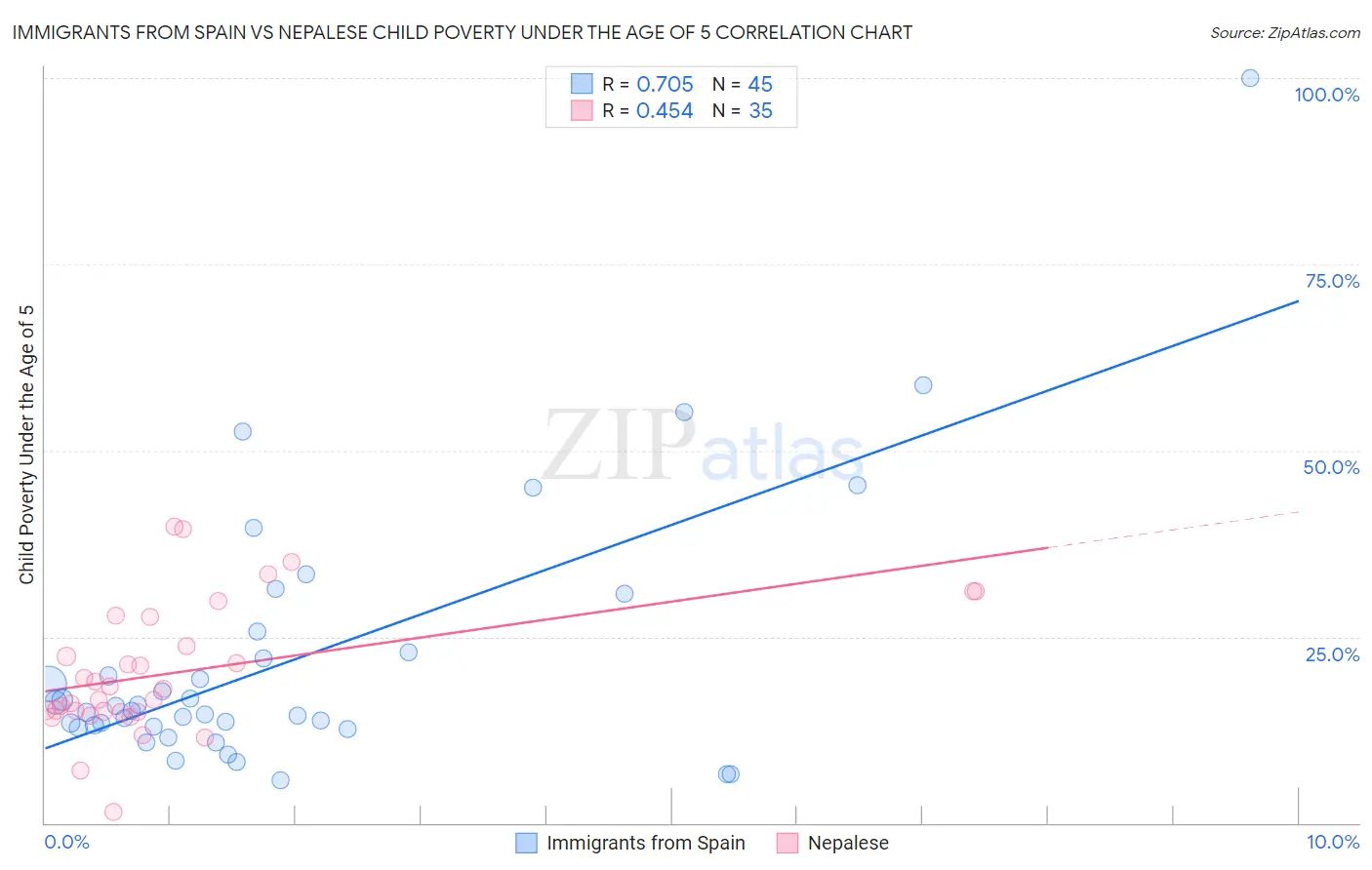 Immigrants from Spain vs Nepalese Child Poverty Under the Age of 5