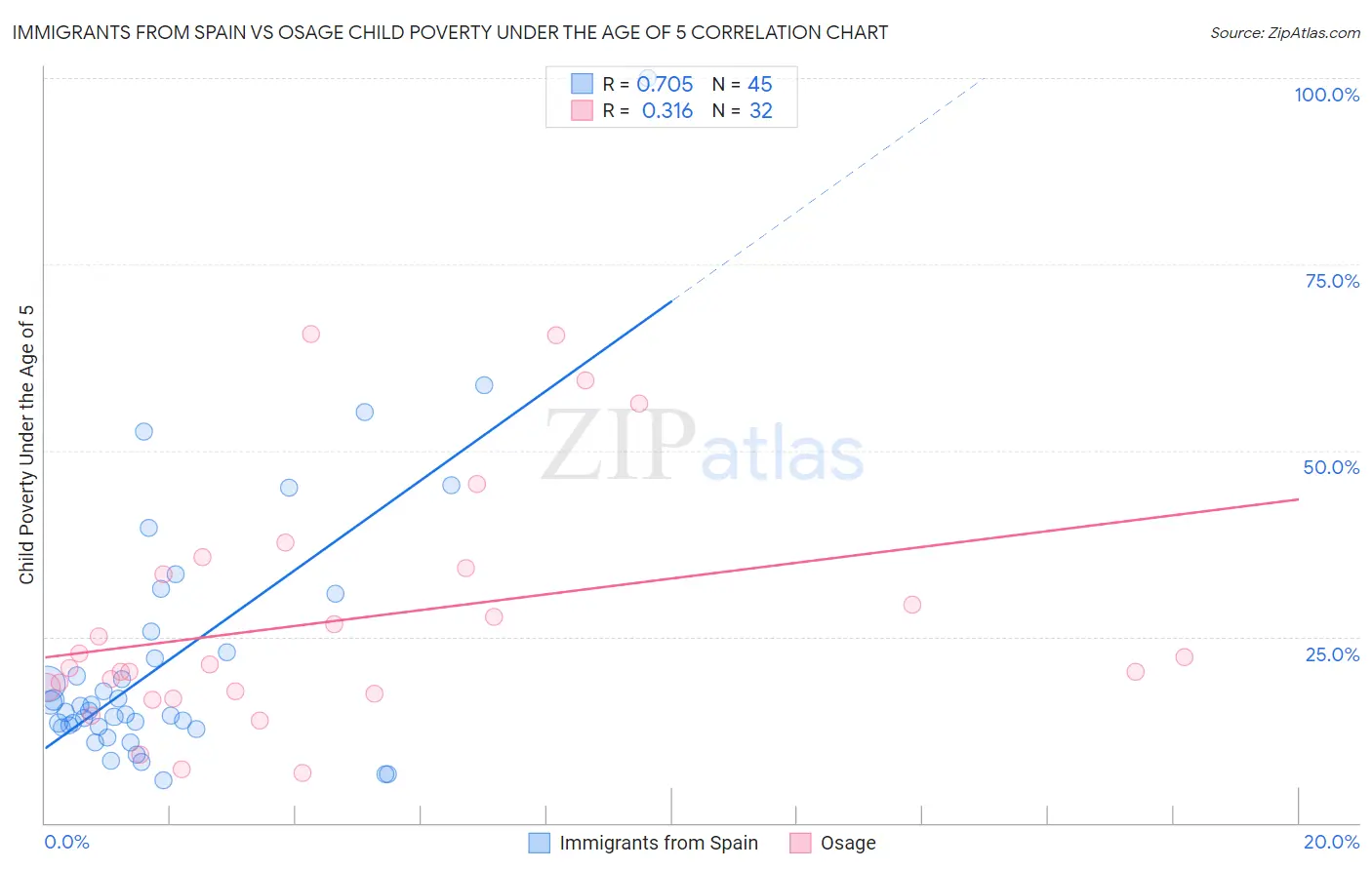 Immigrants from Spain vs Osage Child Poverty Under the Age of 5