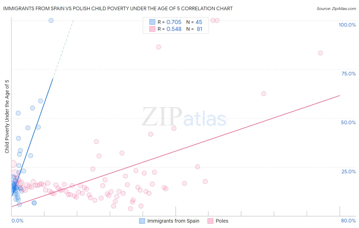 Immigrants from Spain vs Polish Child Poverty Under the Age of 5