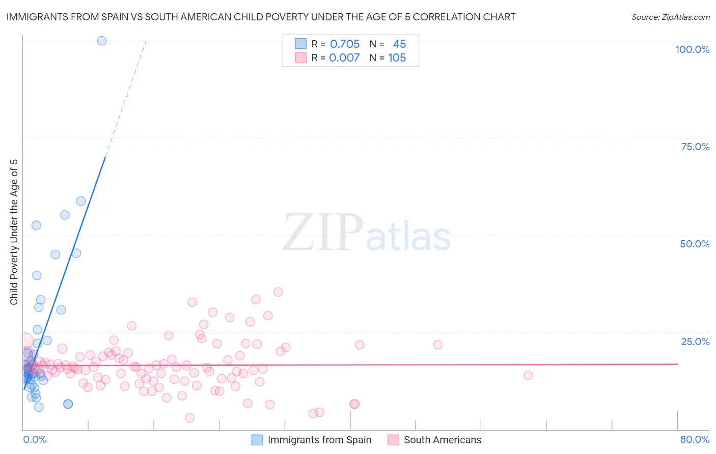 Immigrants from Spain vs South American Child Poverty Under the Age of 5
