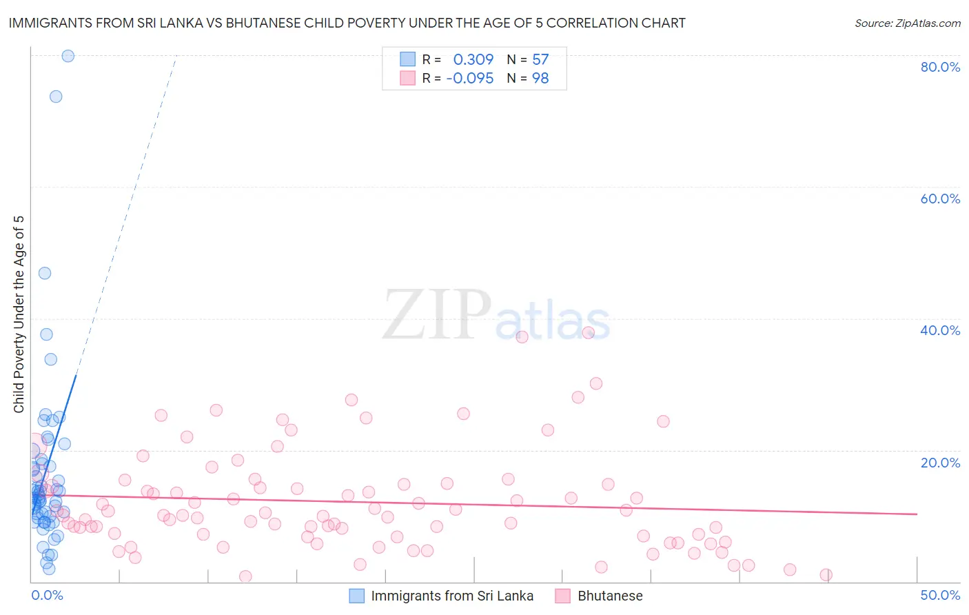 Immigrants from Sri Lanka vs Bhutanese Child Poverty Under the Age of 5