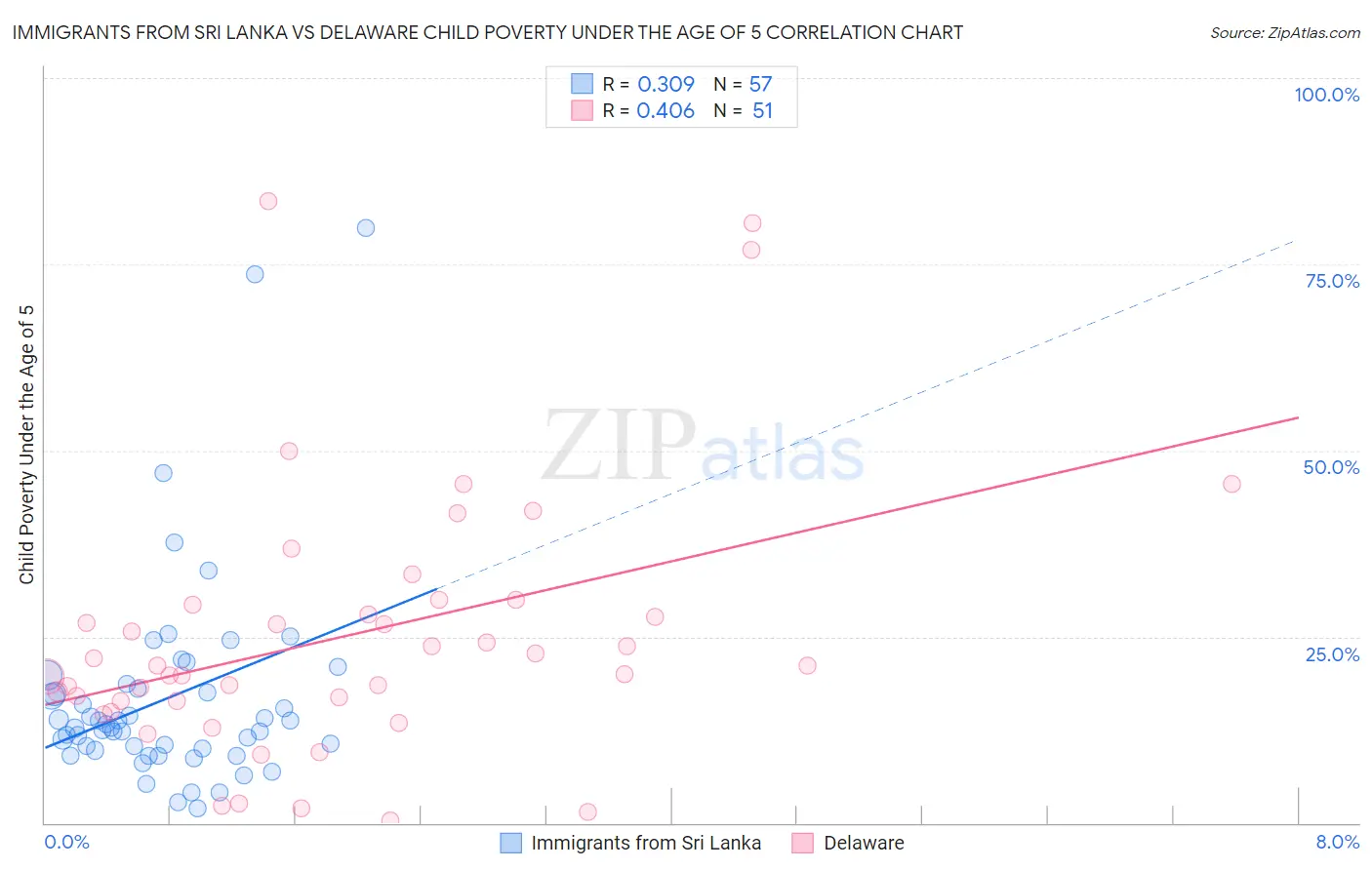 Immigrants from Sri Lanka vs Delaware Child Poverty Under the Age of 5
