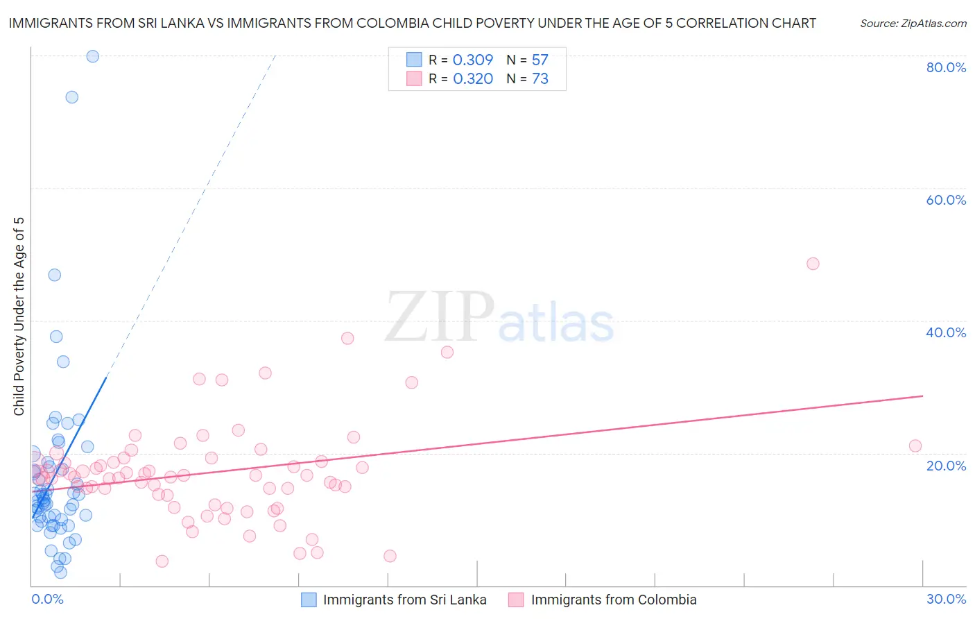 Immigrants from Sri Lanka vs Immigrants from Colombia Child Poverty Under the Age of 5