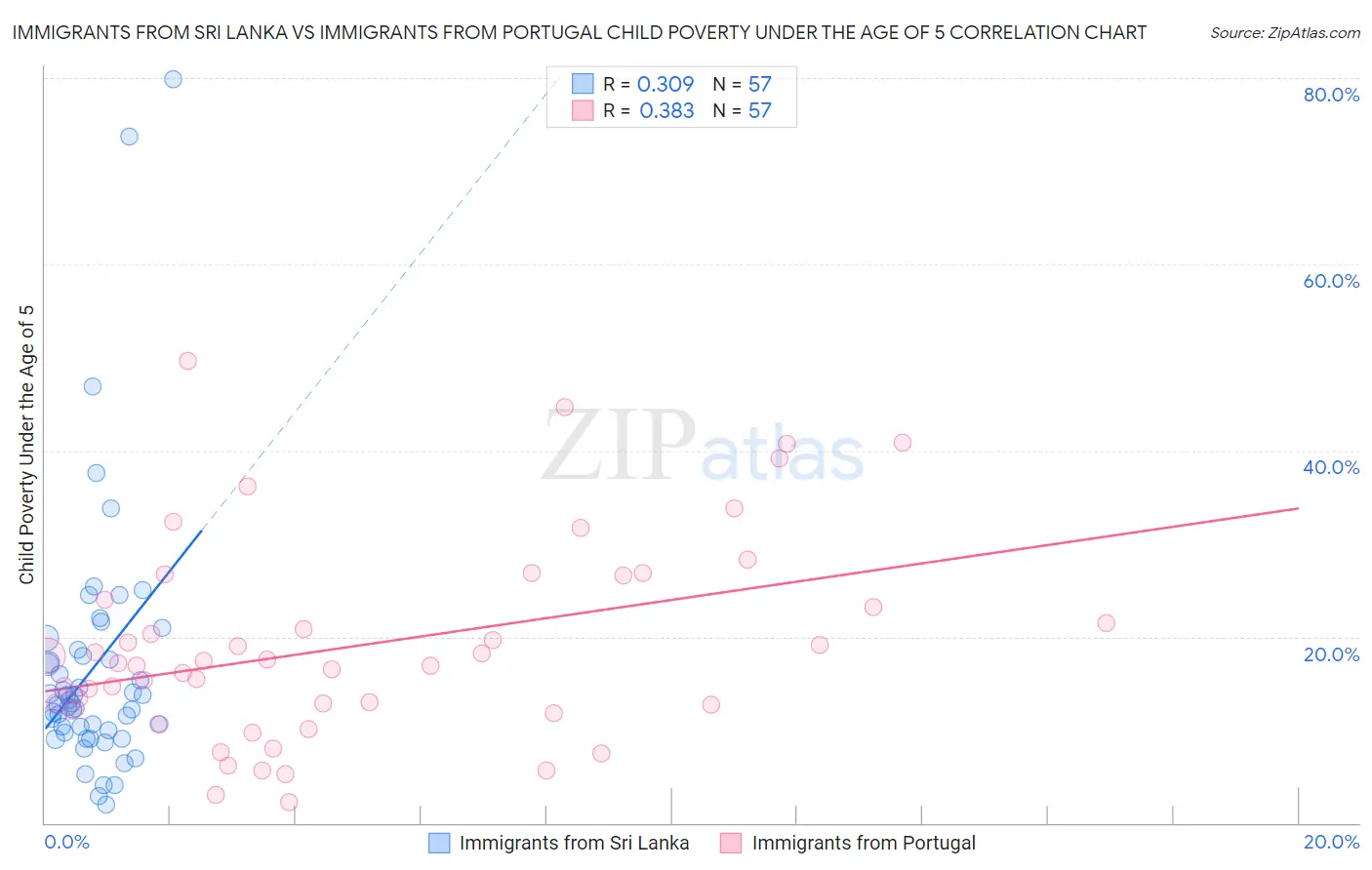 Immigrants from Sri Lanka vs Immigrants from Portugal Child Poverty Under the Age of 5