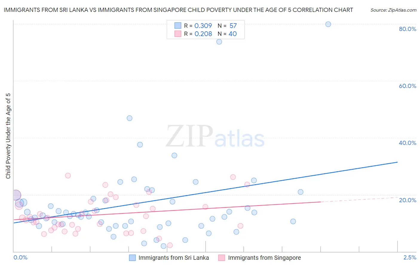 Immigrants from Sri Lanka vs Immigrants from Singapore Child Poverty Under the Age of 5