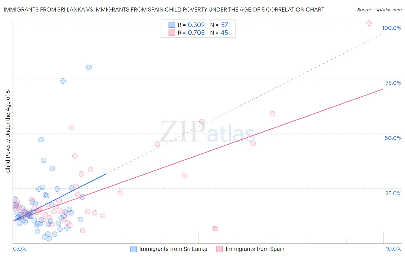 Immigrants from Sri Lanka vs Immigrants from Spain Child Poverty Under the Age of 5