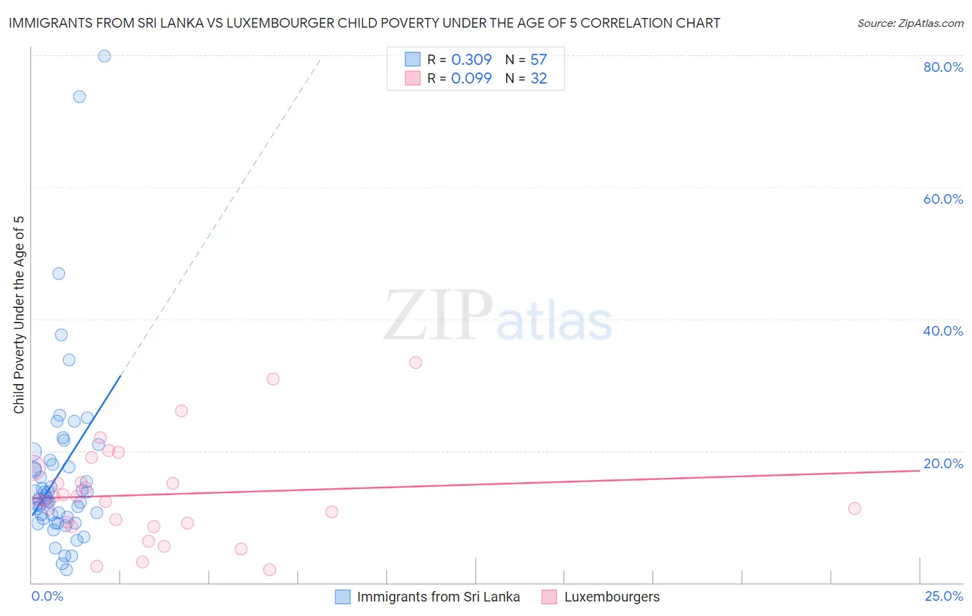 Immigrants from Sri Lanka vs Luxembourger Child Poverty Under the Age of 5