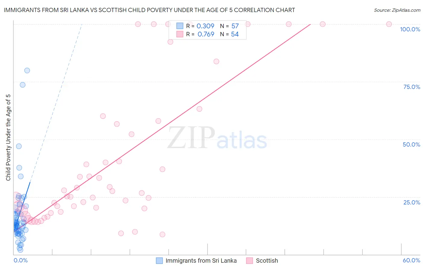 Immigrants from Sri Lanka vs Scottish Child Poverty Under the Age of 5