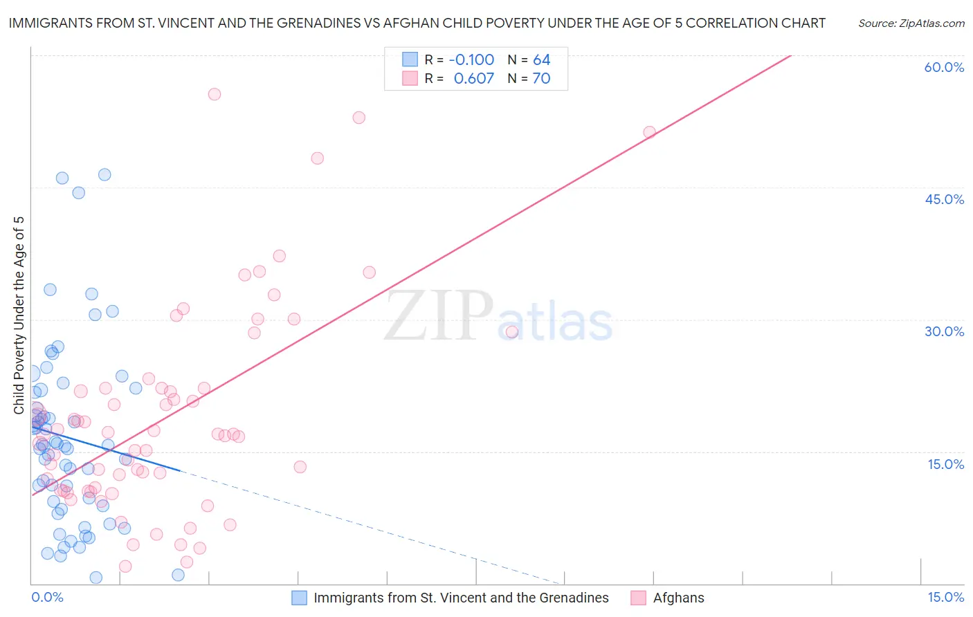 Immigrants from St. Vincent and the Grenadines vs Afghan Child Poverty Under the Age of 5