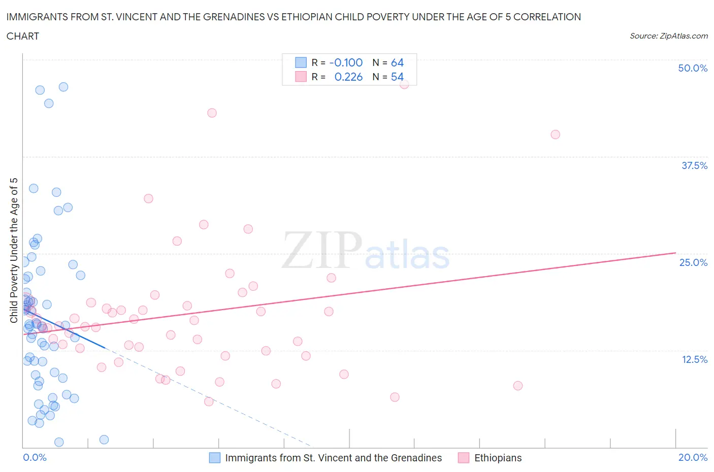 Immigrants from St. Vincent and the Grenadines vs Ethiopian Child Poverty Under the Age of 5