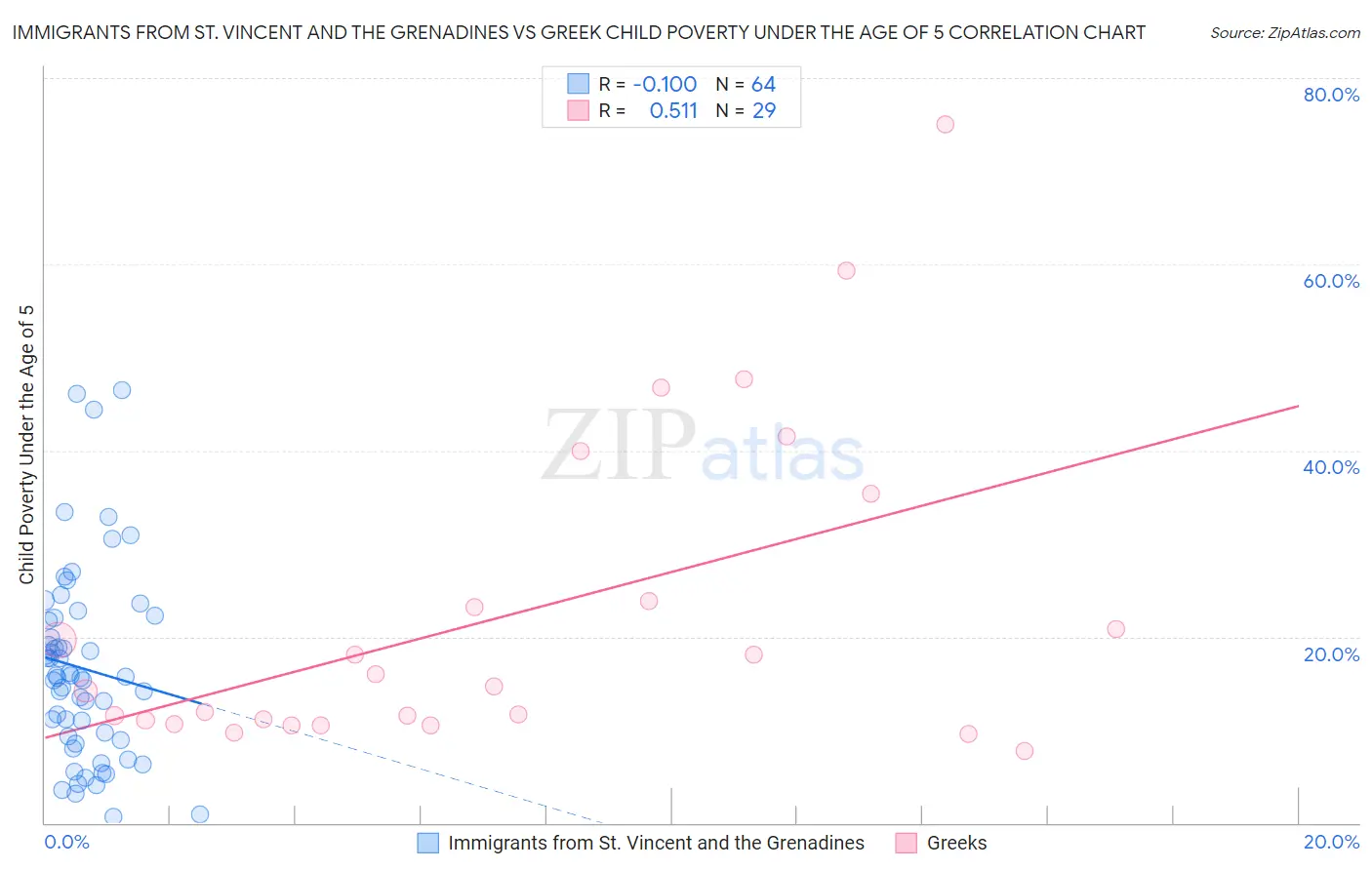 Immigrants from St. Vincent and the Grenadines vs Greek Child Poverty Under the Age of 5