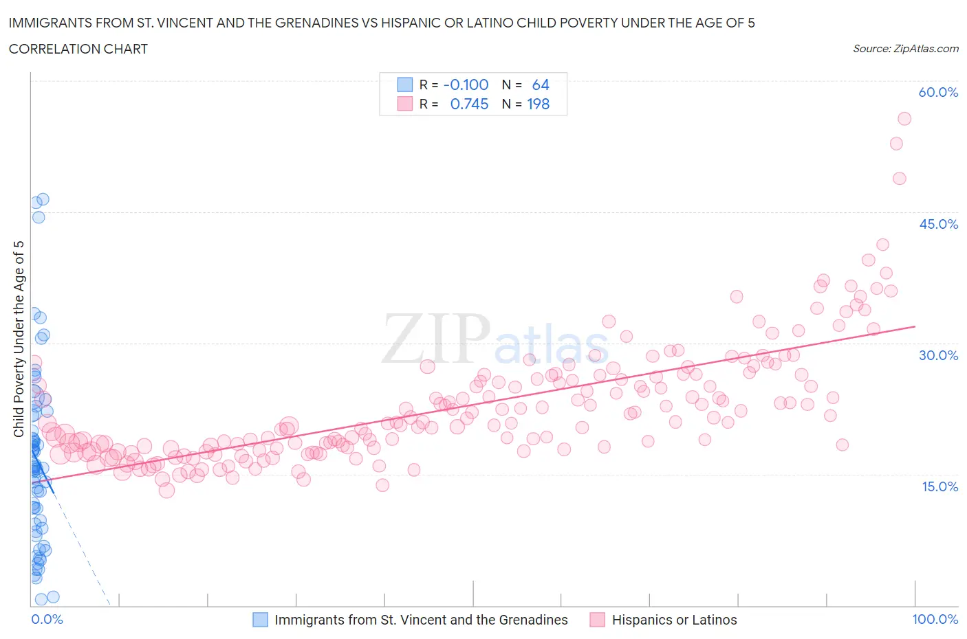 Immigrants from St. Vincent and the Grenadines vs Hispanic or Latino Child Poverty Under the Age of 5