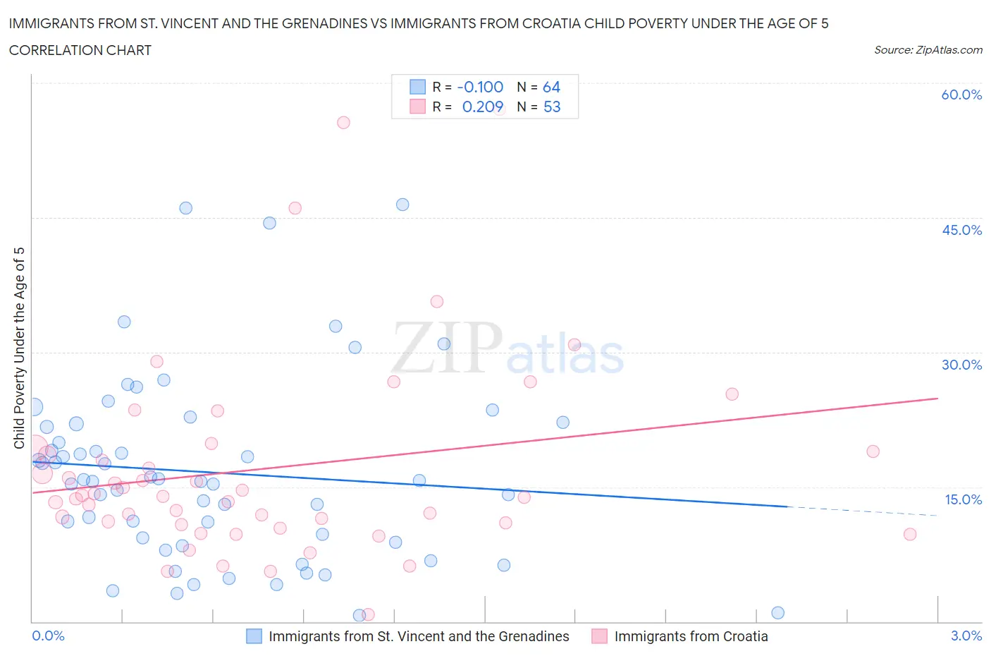 Immigrants from St. Vincent and the Grenadines vs Immigrants from Croatia Child Poverty Under the Age of 5