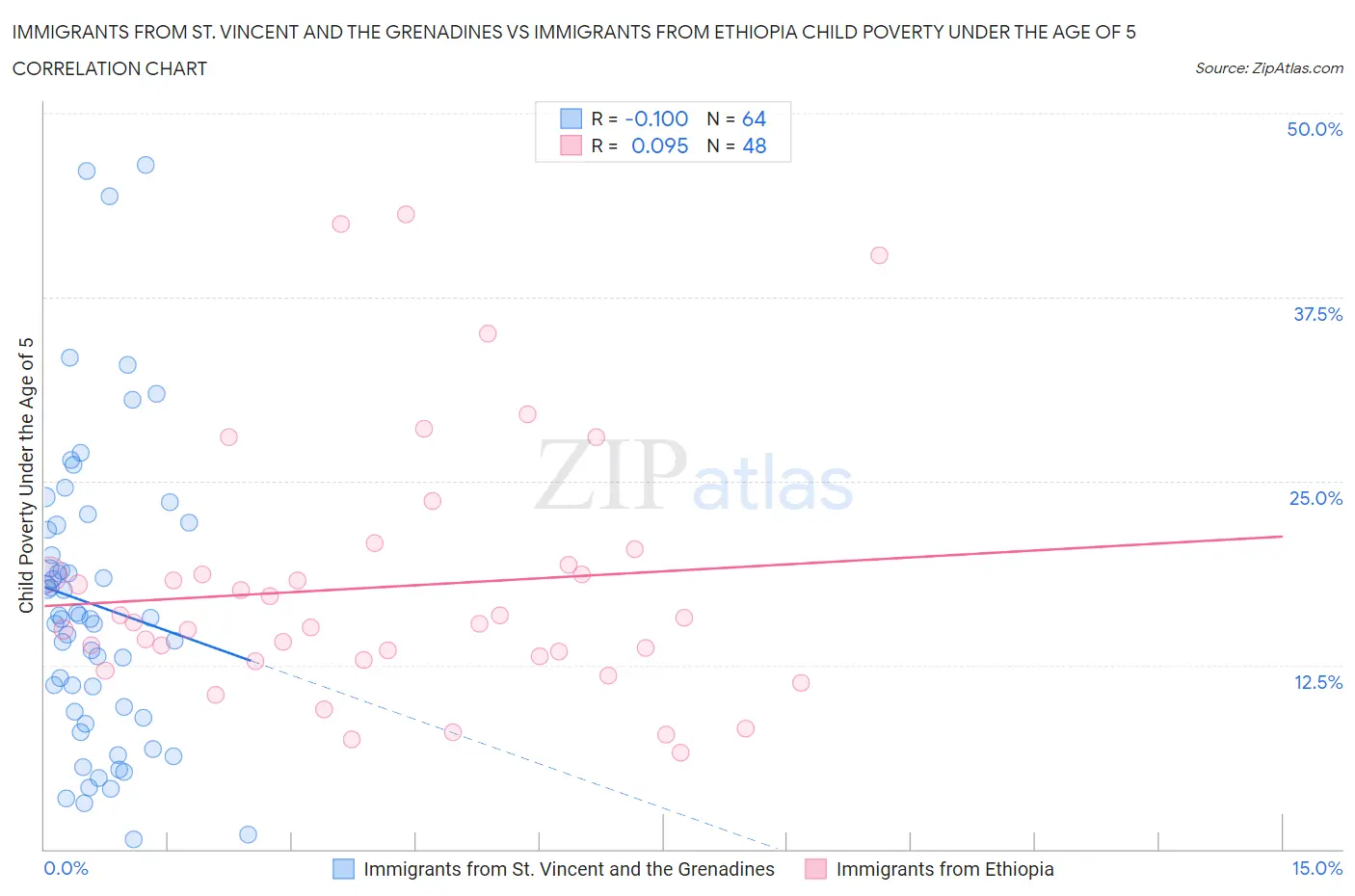 Immigrants from St. Vincent and the Grenadines vs Immigrants from Ethiopia Child Poverty Under the Age of 5