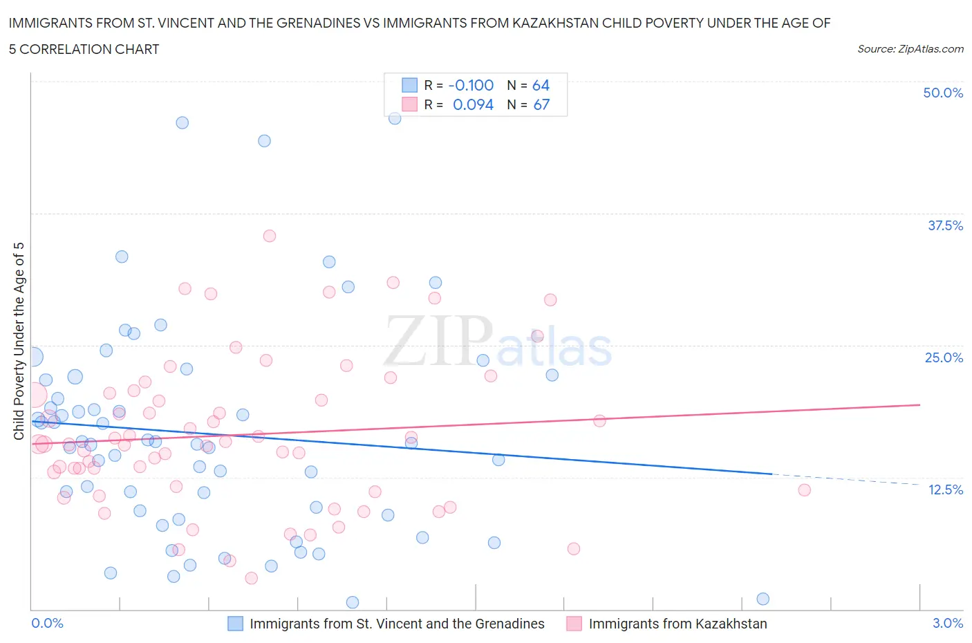 Immigrants from St. Vincent and the Grenadines vs Immigrants from Kazakhstan Child Poverty Under the Age of 5