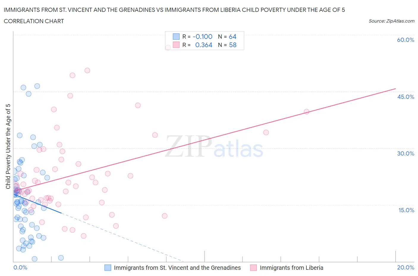 Immigrants from St. Vincent and the Grenadines vs Immigrants from Liberia Child Poverty Under the Age of 5