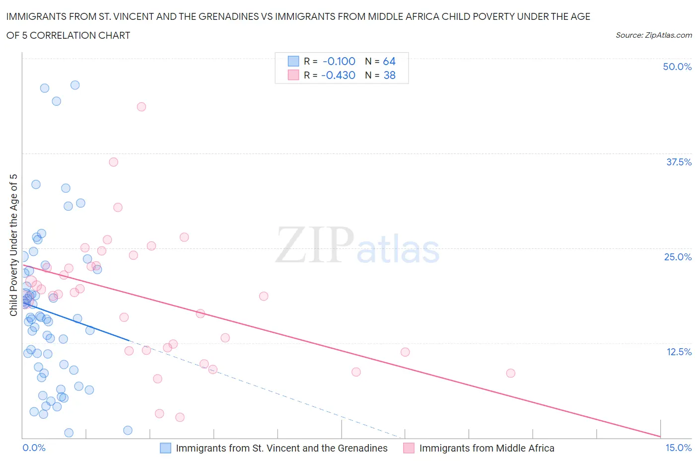 Immigrants from St. Vincent and the Grenadines vs Immigrants from Middle Africa Child Poverty Under the Age of 5