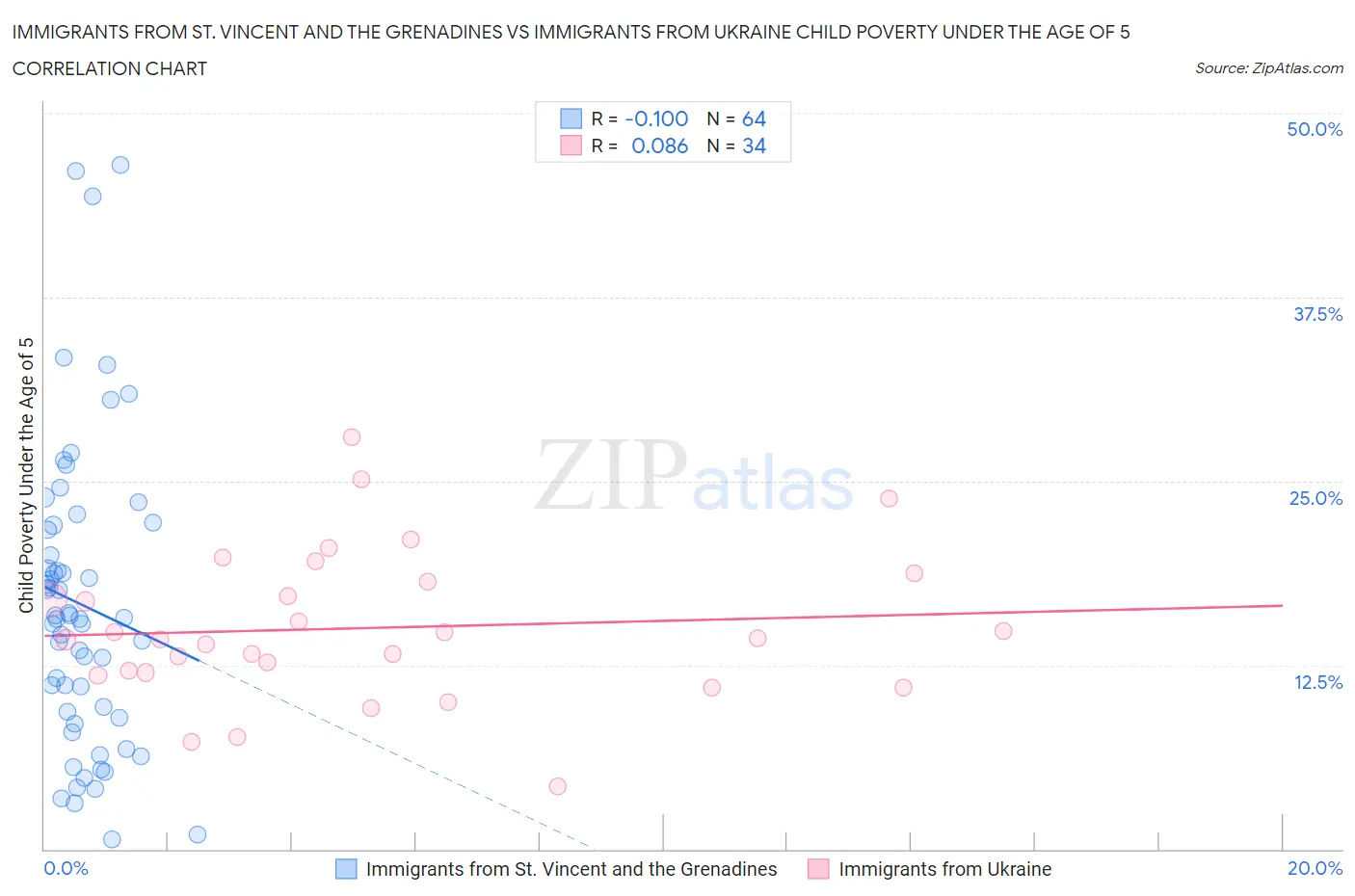 Immigrants from St. Vincent and the Grenadines vs Immigrants from Ukraine Child Poverty Under the Age of 5