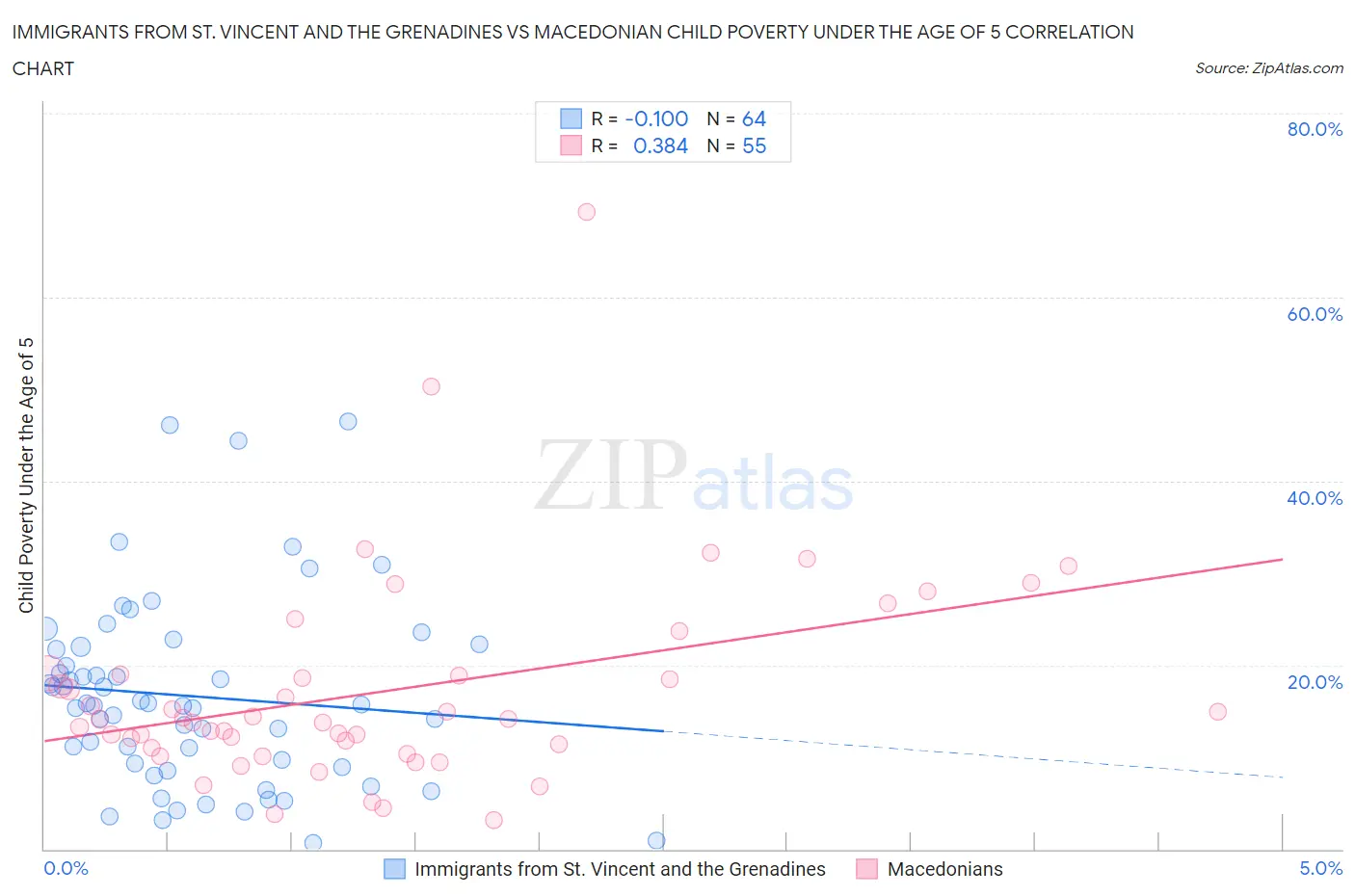 Immigrants from St. Vincent and the Grenadines vs Macedonian Child Poverty Under the Age of 5