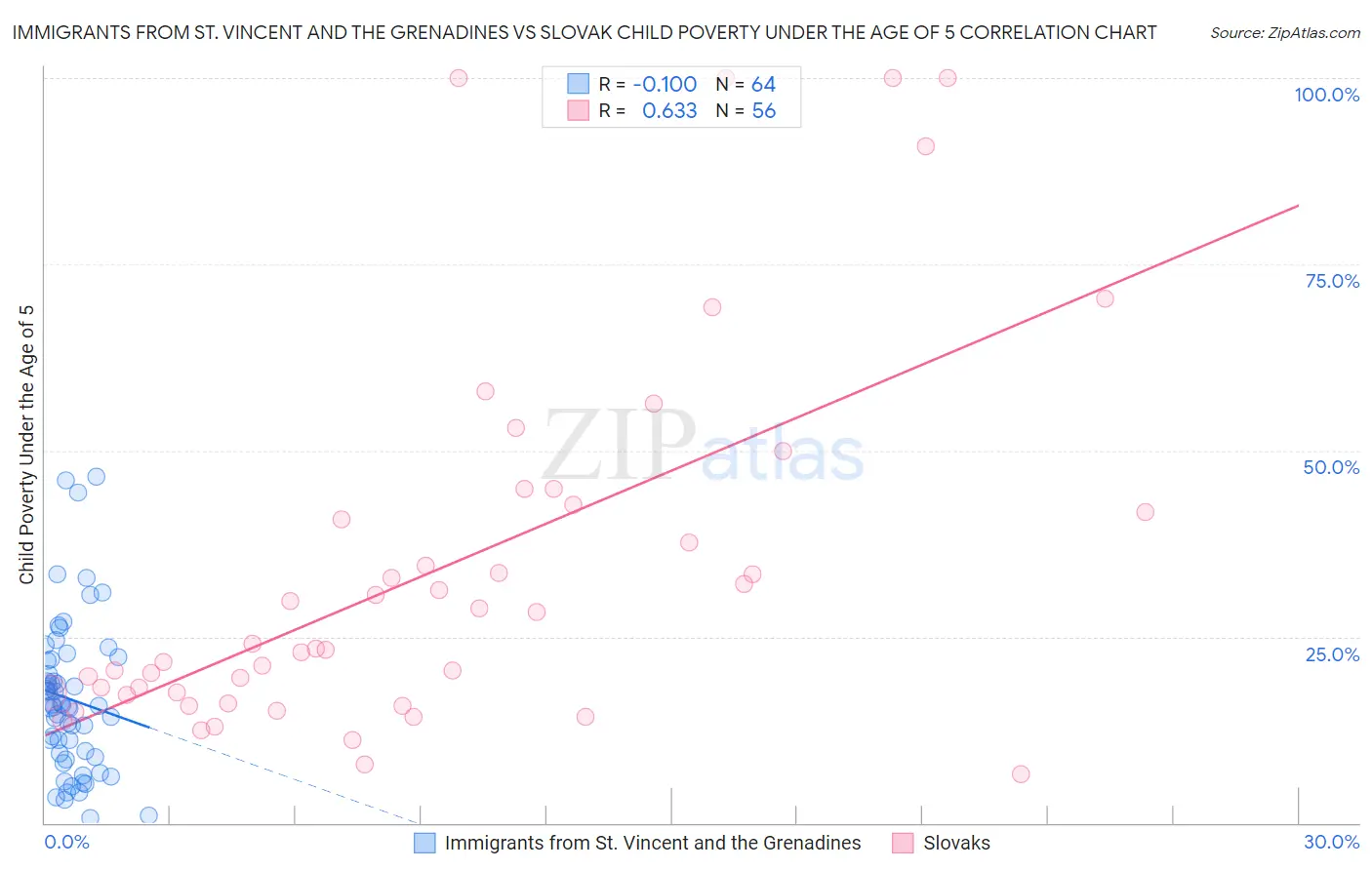 Immigrants from St. Vincent and the Grenadines vs Slovak Child Poverty Under the Age of 5