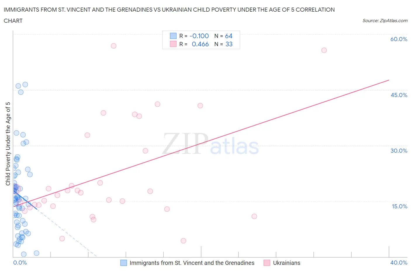 Immigrants from St. Vincent and the Grenadines vs Ukrainian Child Poverty Under the Age of 5