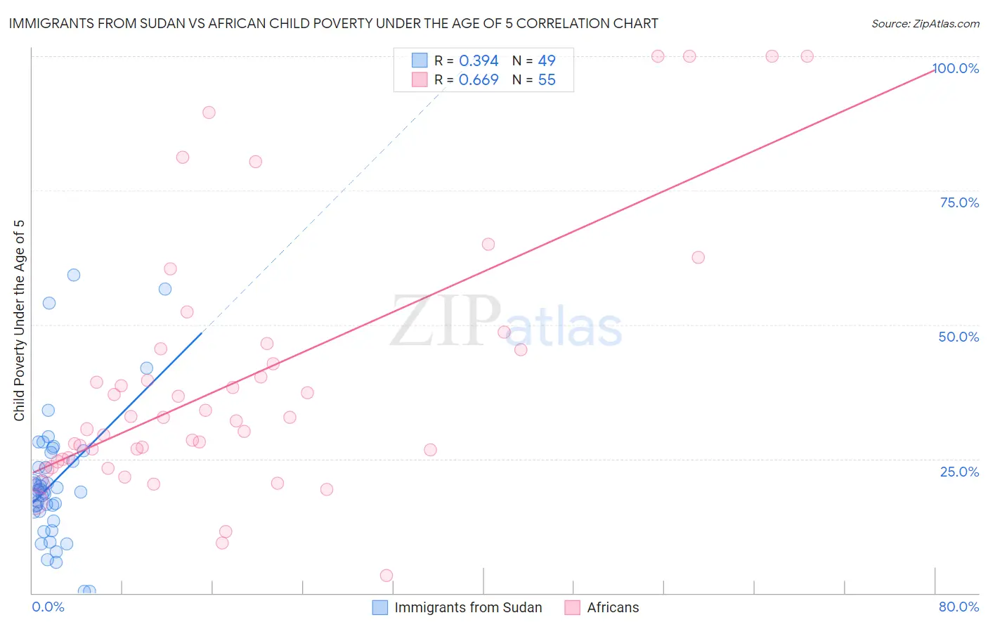 Immigrants from Sudan vs African Child Poverty Under the Age of 5