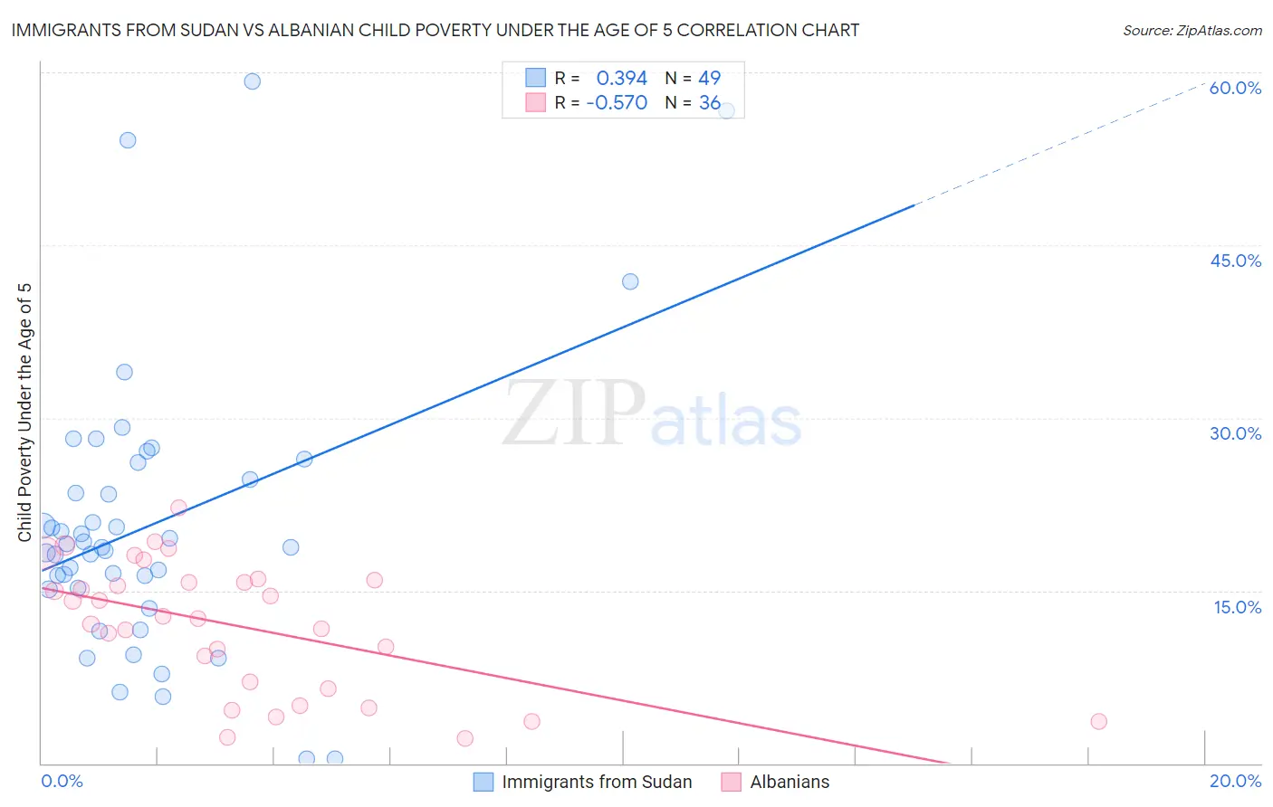 Immigrants from Sudan vs Albanian Child Poverty Under the Age of 5