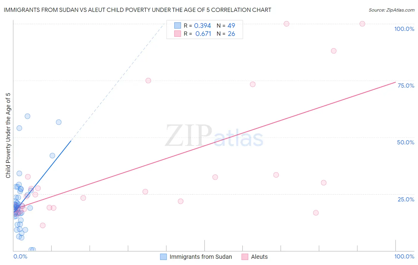 Immigrants from Sudan vs Aleut Child Poverty Under the Age of 5