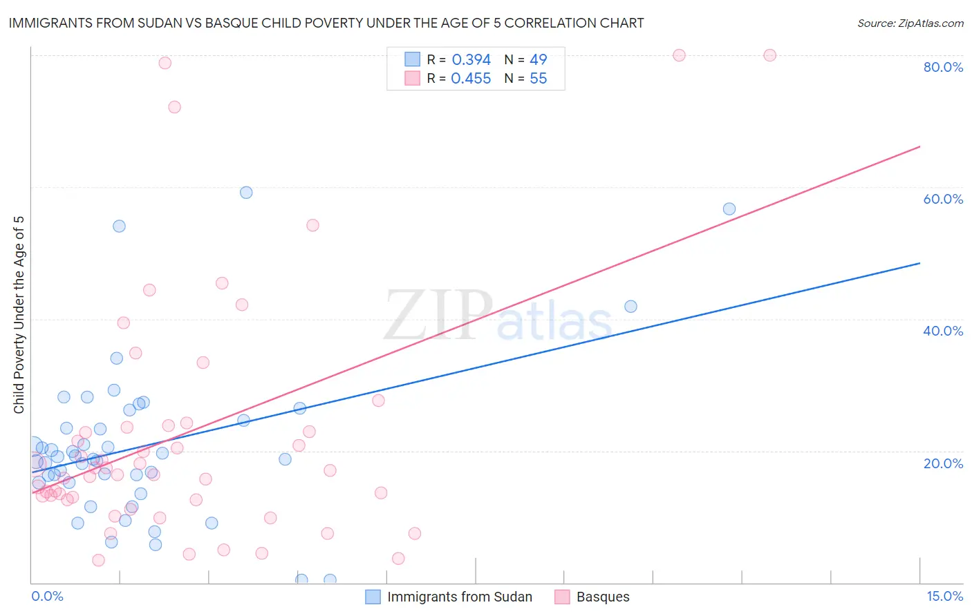 Immigrants from Sudan vs Basque Child Poverty Under the Age of 5