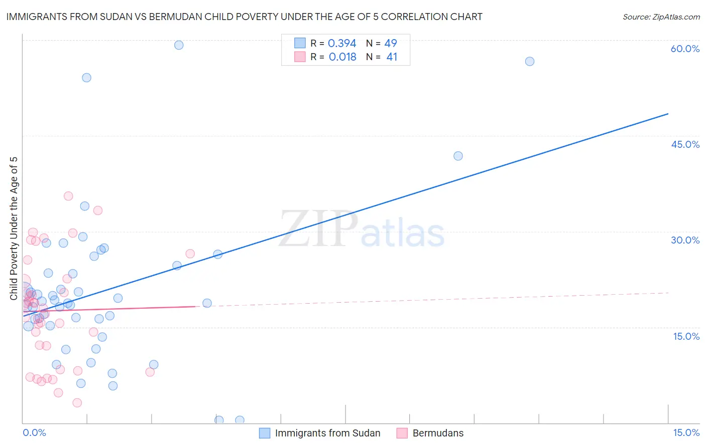 Immigrants from Sudan vs Bermudan Child Poverty Under the Age of 5