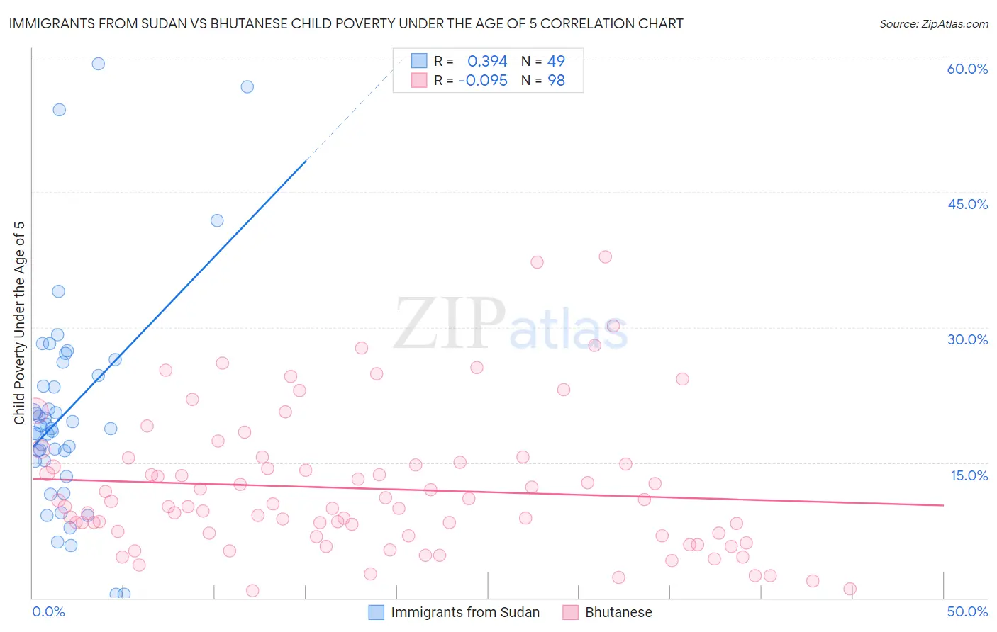 Immigrants from Sudan vs Bhutanese Child Poverty Under the Age of 5