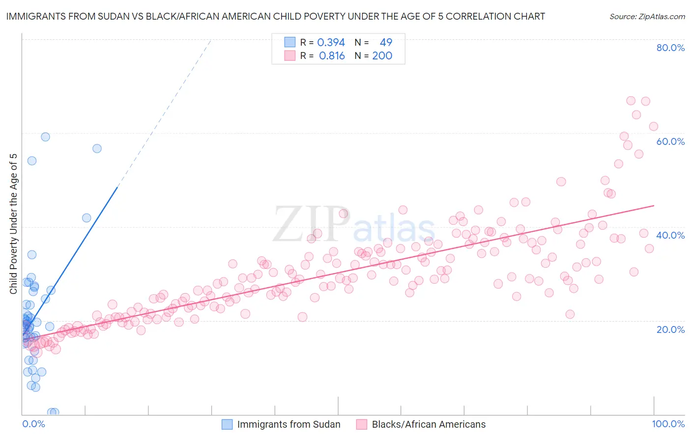 Immigrants from Sudan vs Black/African American Child Poverty Under the Age of 5