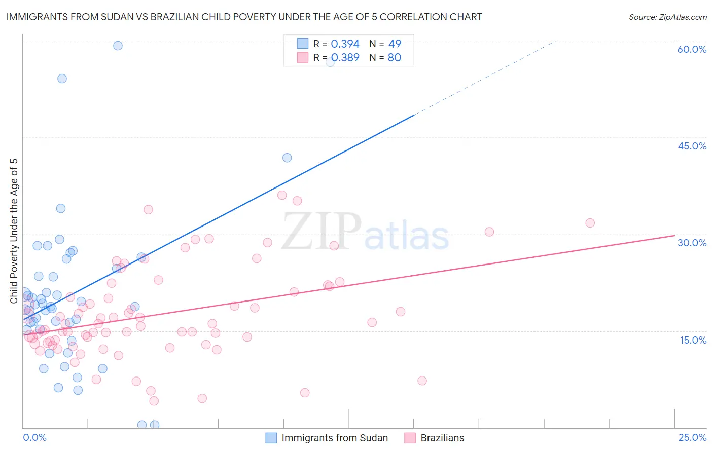 Immigrants from Sudan vs Brazilian Child Poverty Under the Age of 5