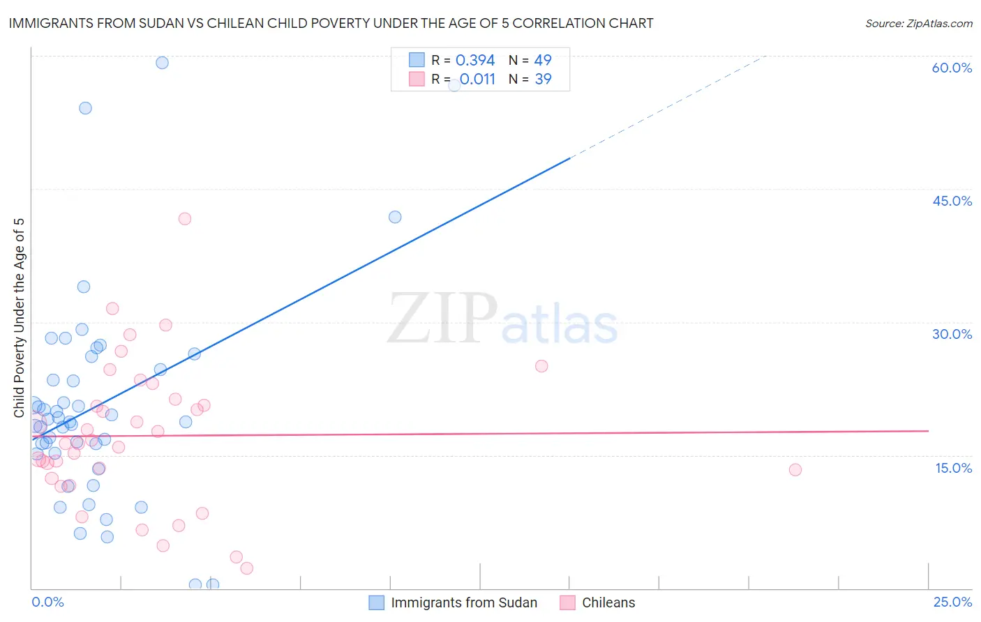 Immigrants from Sudan vs Chilean Child Poverty Under the Age of 5