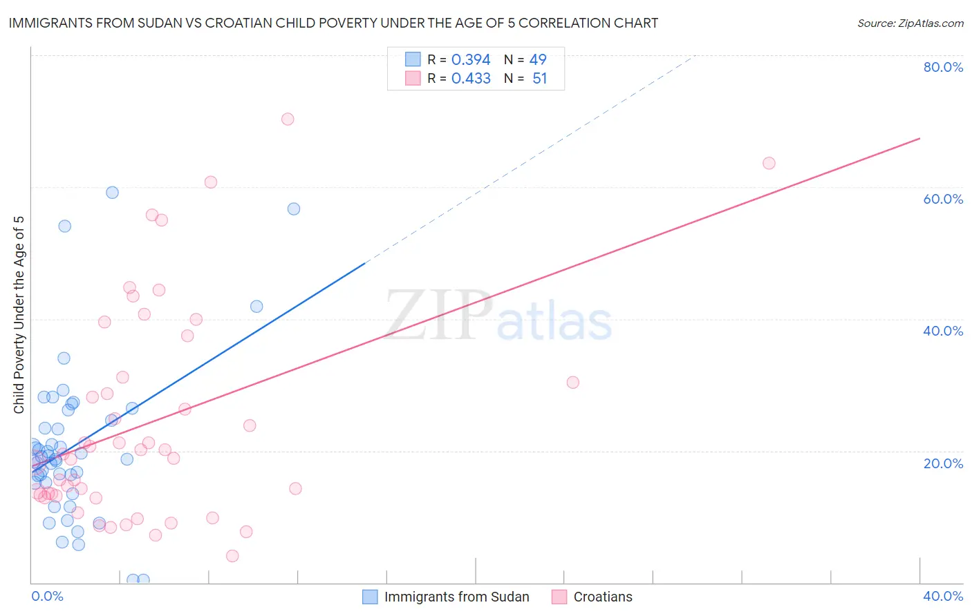 Immigrants from Sudan vs Croatian Child Poverty Under the Age of 5