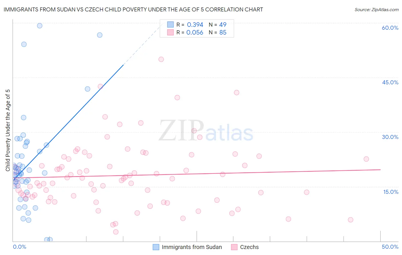 Immigrants from Sudan vs Czech Child Poverty Under the Age of 5