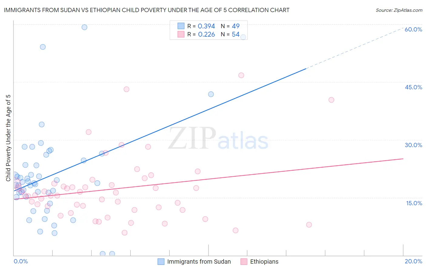 Immigrants from Sudan vs Ethiopian Child Poverty Under the Age of 5