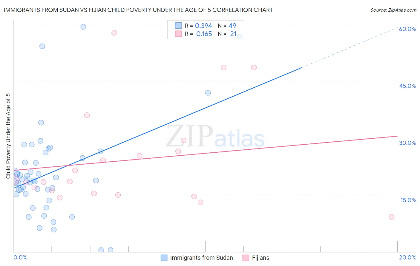 Immigrants from Sudan vs Fijian Child Poverty Under the Age of 5