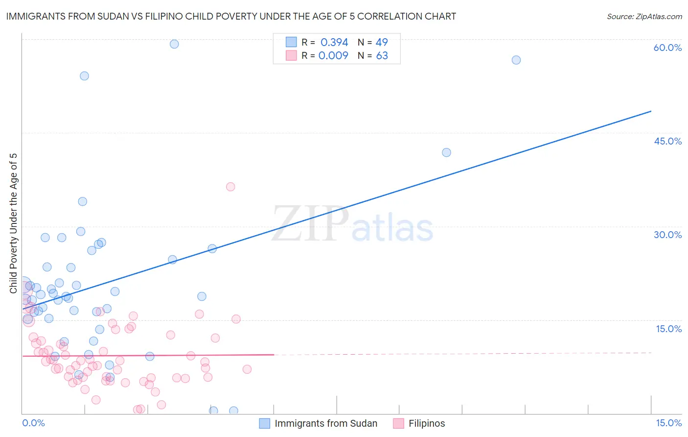 Immigrants from Sudan vs Filipino Child Poverty Under the Age of 5