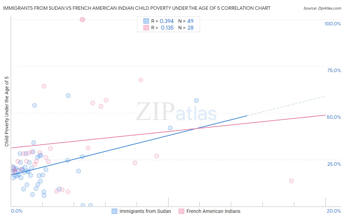 Immigrants from Sudan vs French American Indian Child Poverty Under the Age of 5