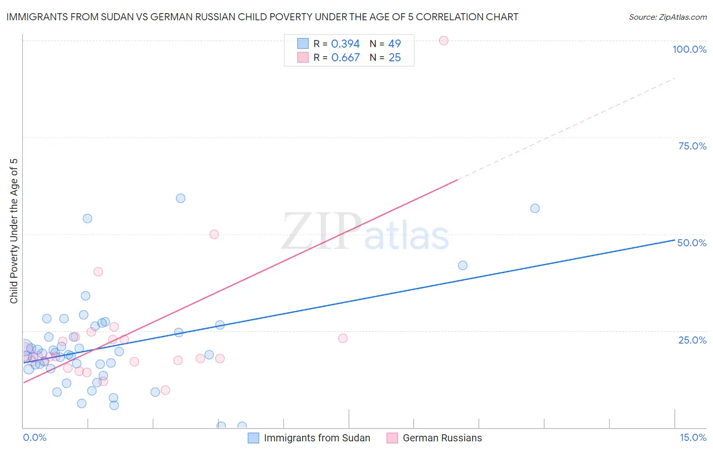 Immigrants from Sudan vs German Russian Child Poverty Under the Age of 5