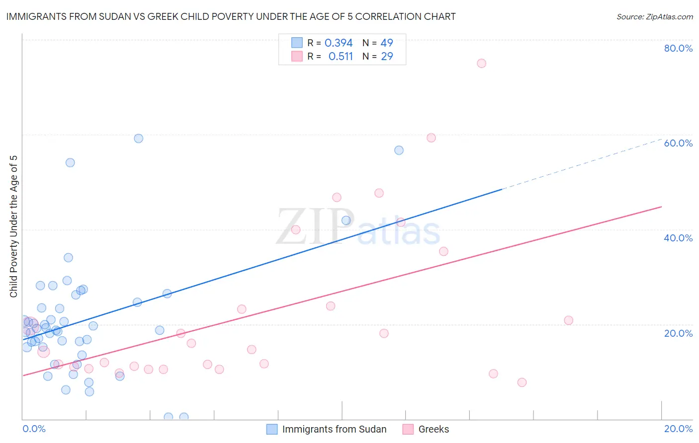 Immigrants from Sudan vs Greek Child Poverty Under the Age of 5