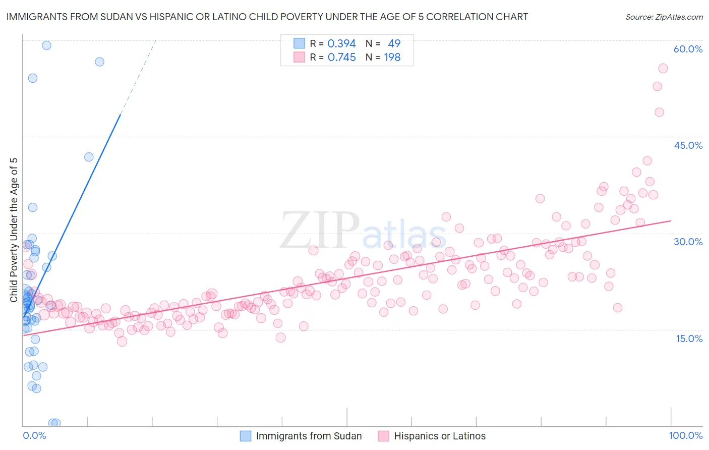 Immigrants from Sudan vs Hispanic or Latino Child Poverty Under the Age of 5